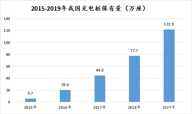 電動汽車充電樁